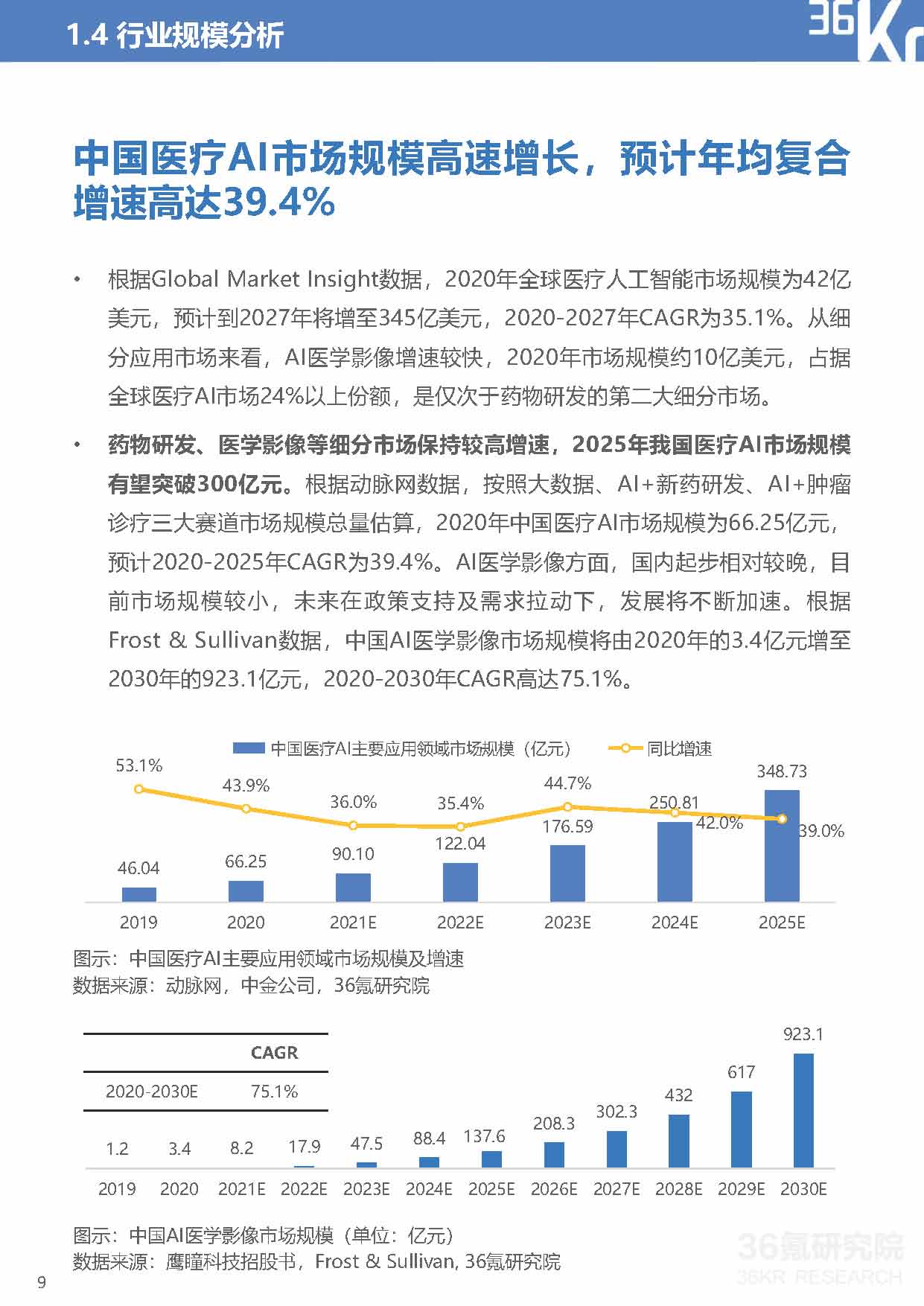 36Kr：2021年中国医疗AI行业研究报告（40页完整版），限时下载