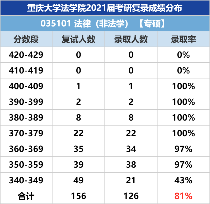 23考研：重庆大学法律非法怎么样？值得报考吗？（含就业前景）