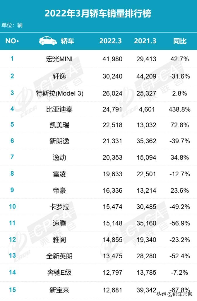 3月轎車銷量排行榜重磅出爐，爭(zhēng)議車型奪冠，國(guó)產(chǎn)車逆流而上