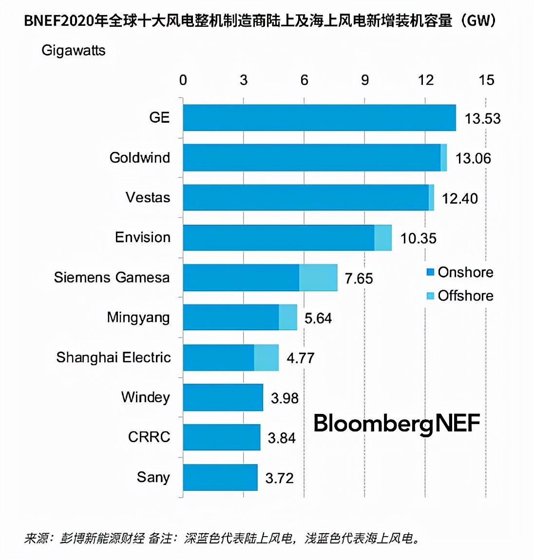 净利润大涨1.33倍，风电产业最优秀的风机厂商深度比对分析