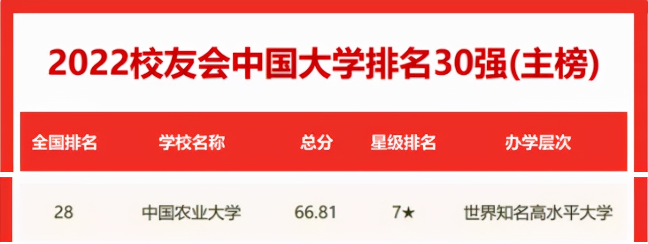中国农业大学排名（中国农业大学稳居领域第一）
