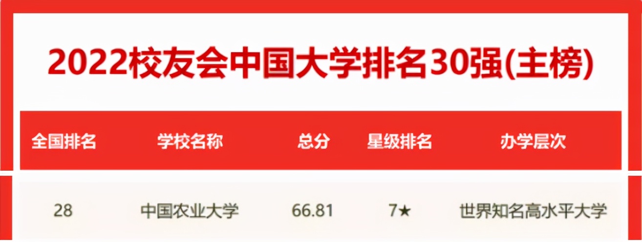 中国农大排名全国第几，农业类大学2022最新排名(附2022年最新排行榜前十名单)