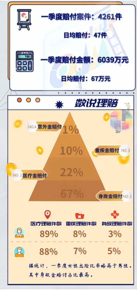華夏保險廣東分公司：一季度賠付超6000萬元
