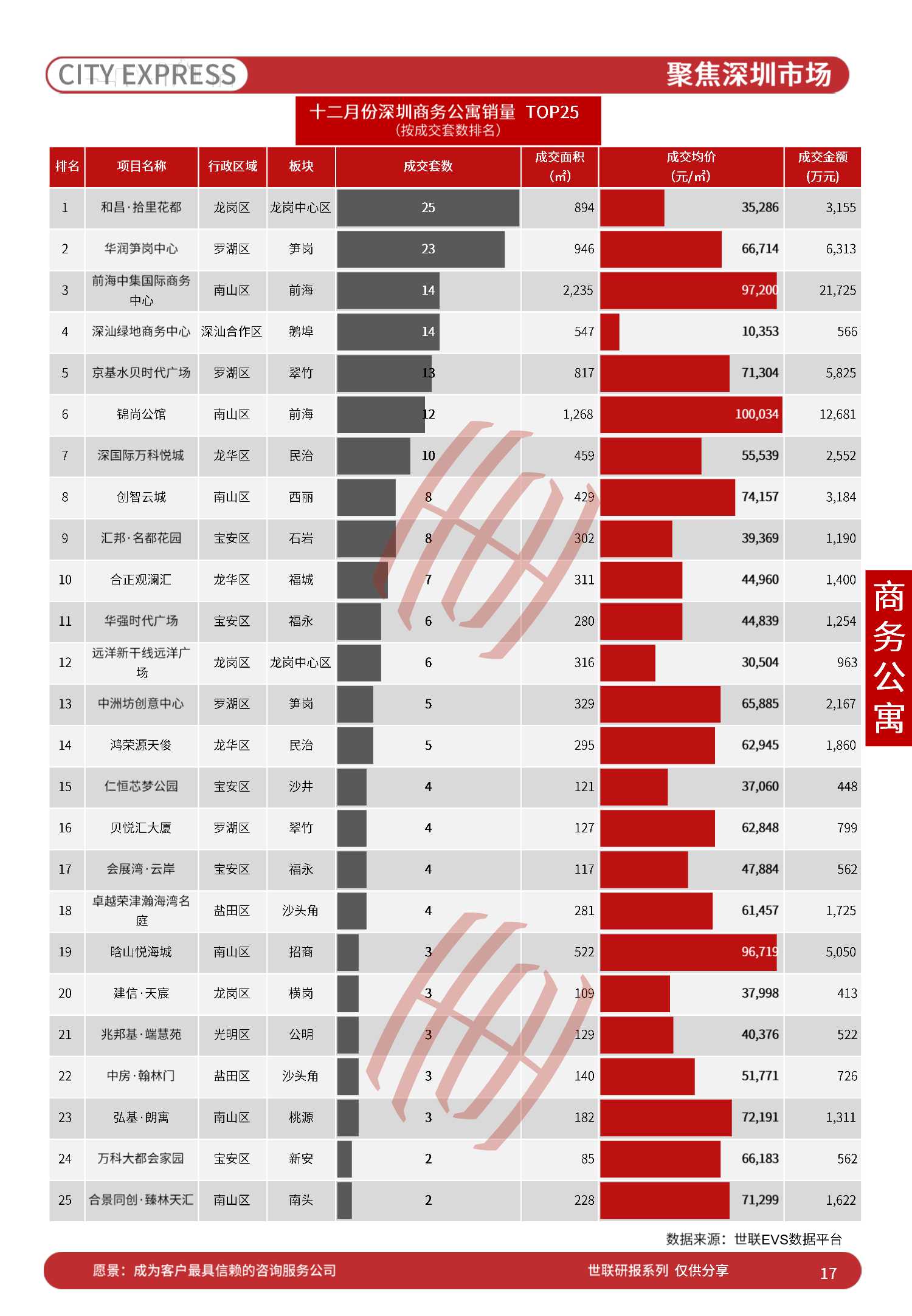 中国房地产市场发展报告之城市快报「深圳」