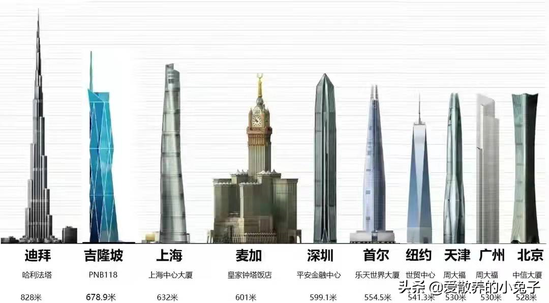 最新！盘点世界十大高楼，中国独领风骚，占据半壁江山