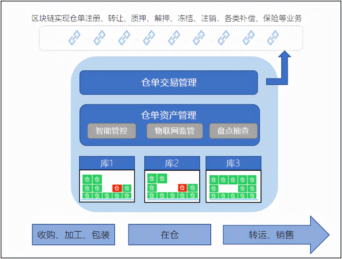 区块链+供应链金融四类常见模式全解