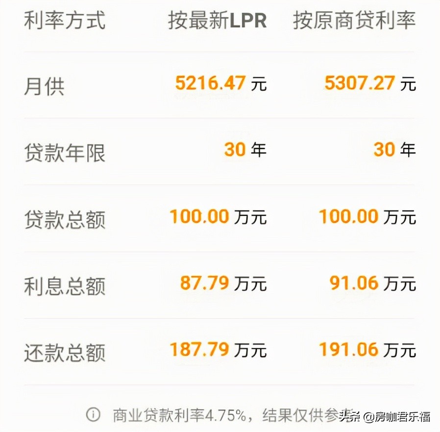 1月20日LPR下降了！房贷利息减少了，对比清单来了