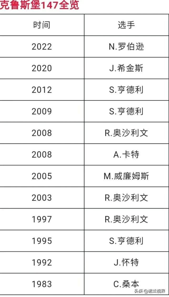 史上最难的一杆147(罗伯逊神乎其技，在克鲁斯堡打出147究竟有多难？)