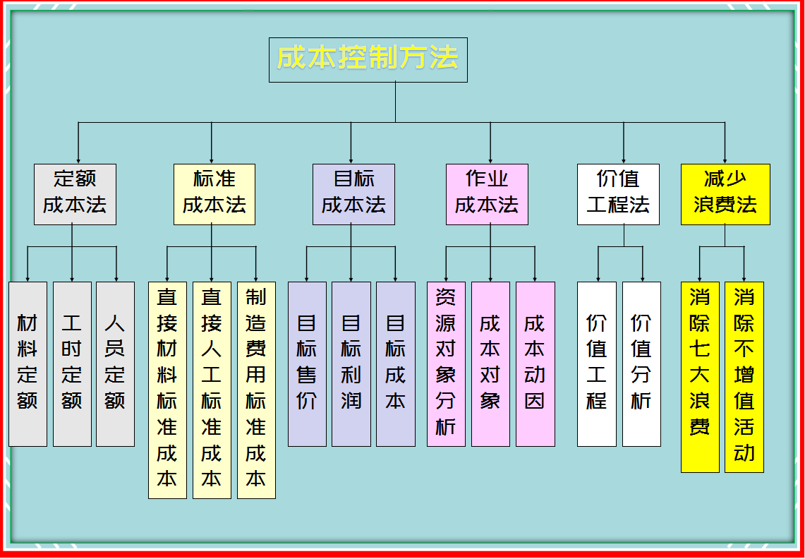成本管理的内容,成本管理的内容是什么