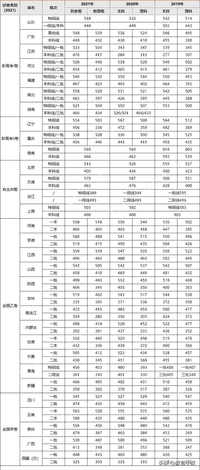 2022年全国高考人数曝光！各省涨幅明显，仍有可能破千万