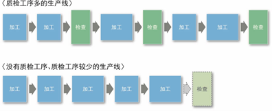 想减少质检工序？你可以按照这些步骤来