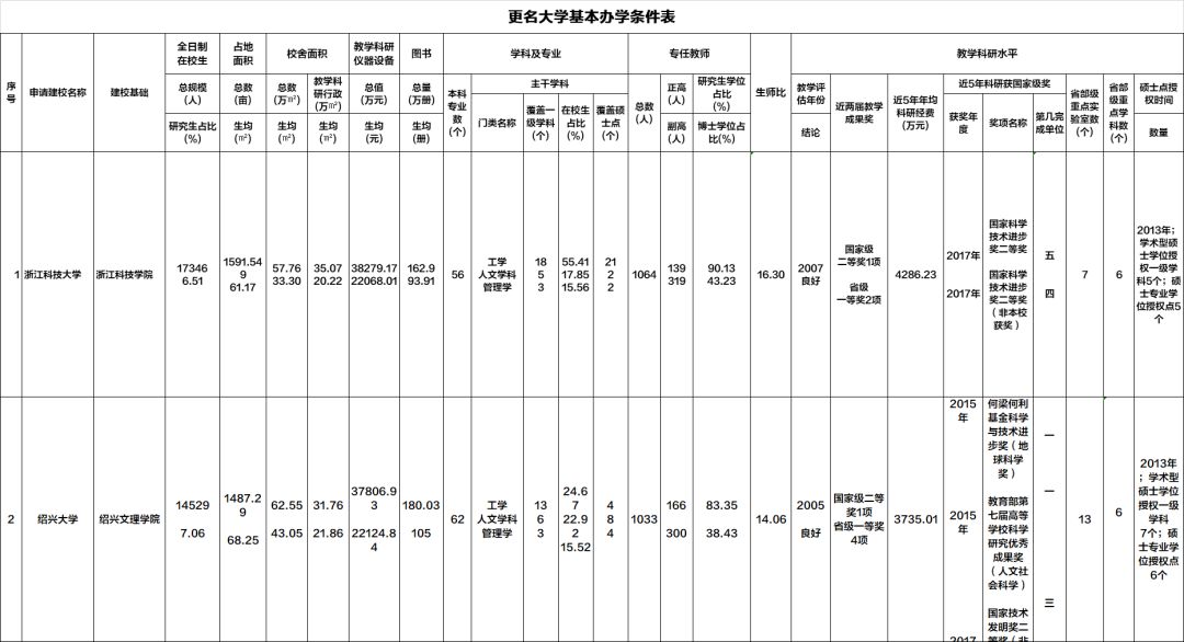 浙江三所“学院”，目标更名大学，谁的机会更大？