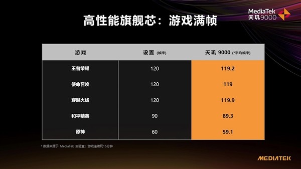 联发科天玑9000游戏性能爆表，低功耗带来稳定顶配游戏体验