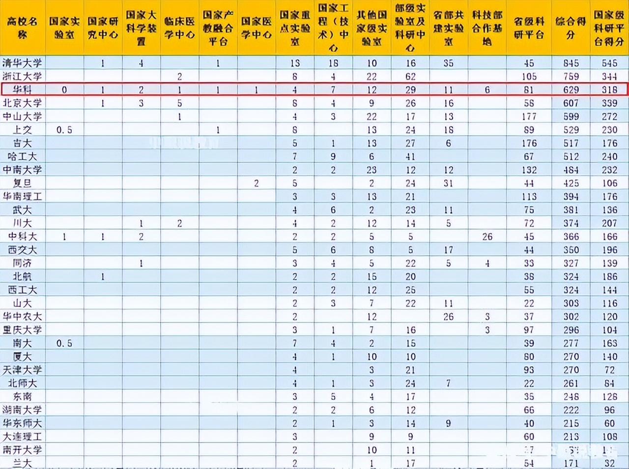 厉害：华中科技大学新增20个国家级一流本科专业，总量达到74个