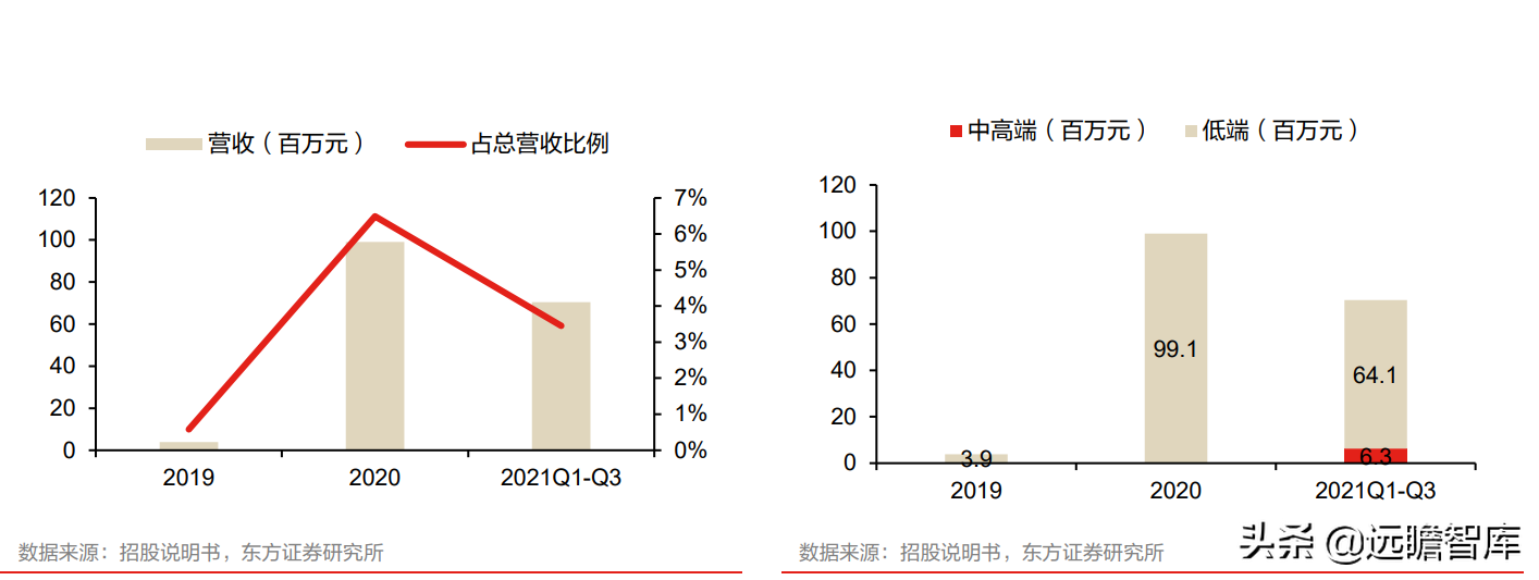 全球安防 CIS 龙头，思特威-W：多领域布局拉动业绩