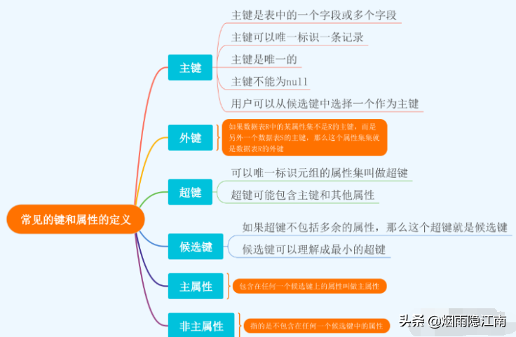 阿里面试篇：数据库的三大范式