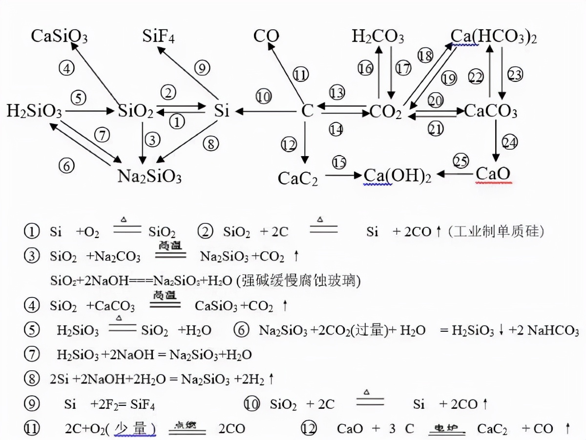 2022高考第一轮复习:高中化学方程式大全(完整版)