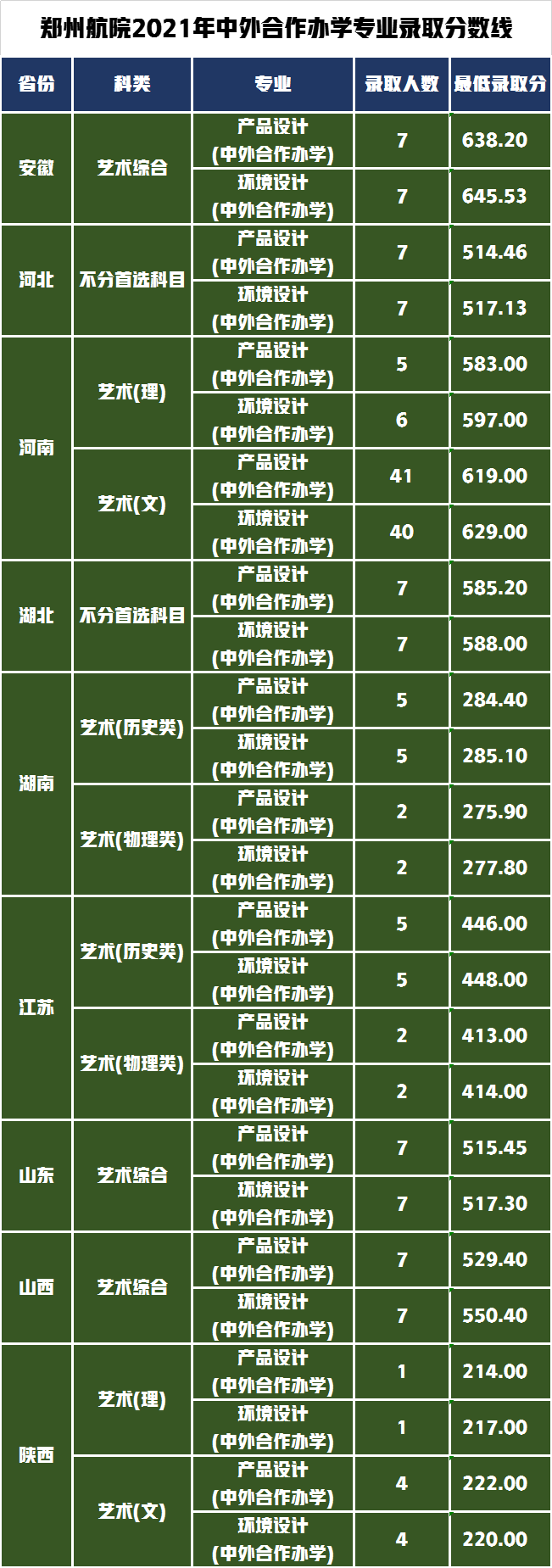 低分也可以上北京郑州的五所院校，艺术类招生专业及录取分数线？