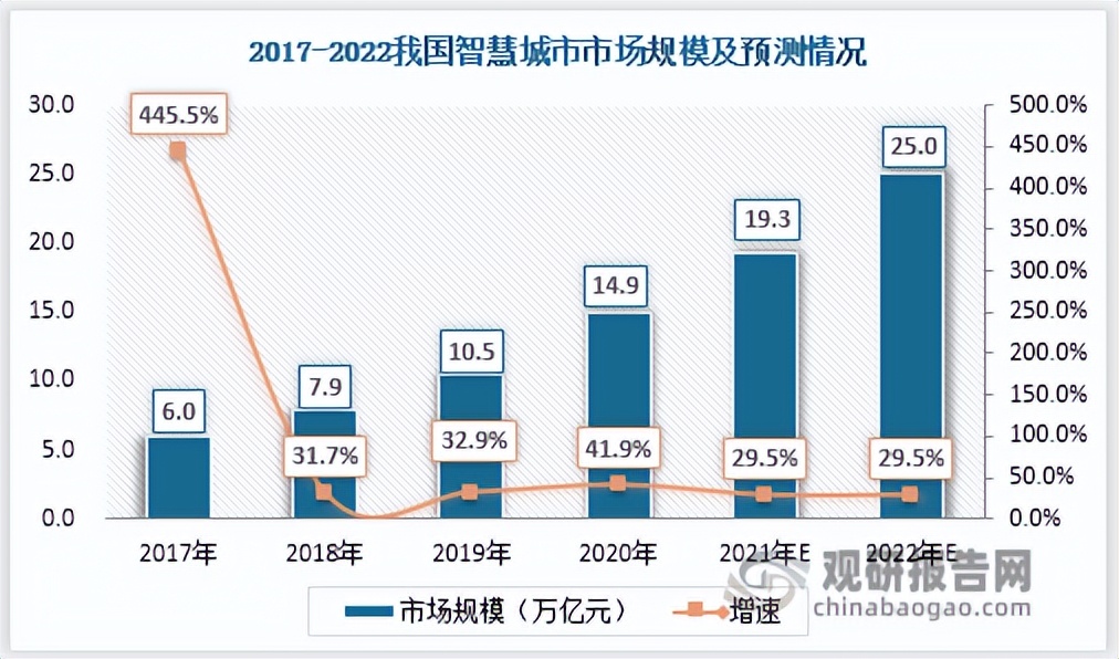 智慧城市行业发展现状 政策红利 新科技为产业发展打开蓝海市场