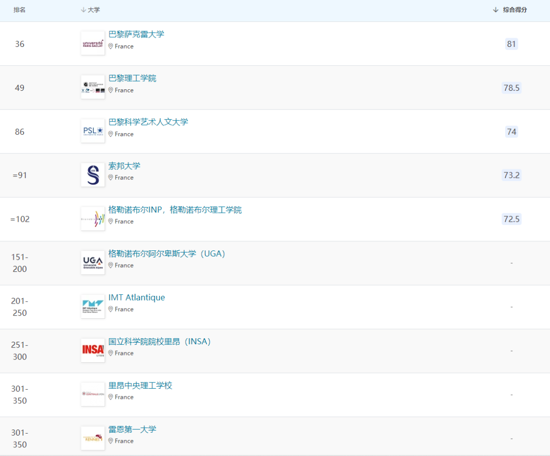 里昂二大和三大哪个好（法国公立大学优势学科分类排名！申请前设定好自己的目标方向）