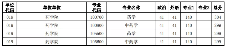 河南大学近3年硕士研究生招生复试基本分数线
