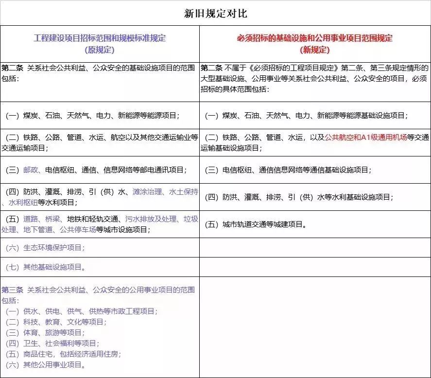 400万以下项目不用公开招标！31省最新采购政策大盘点