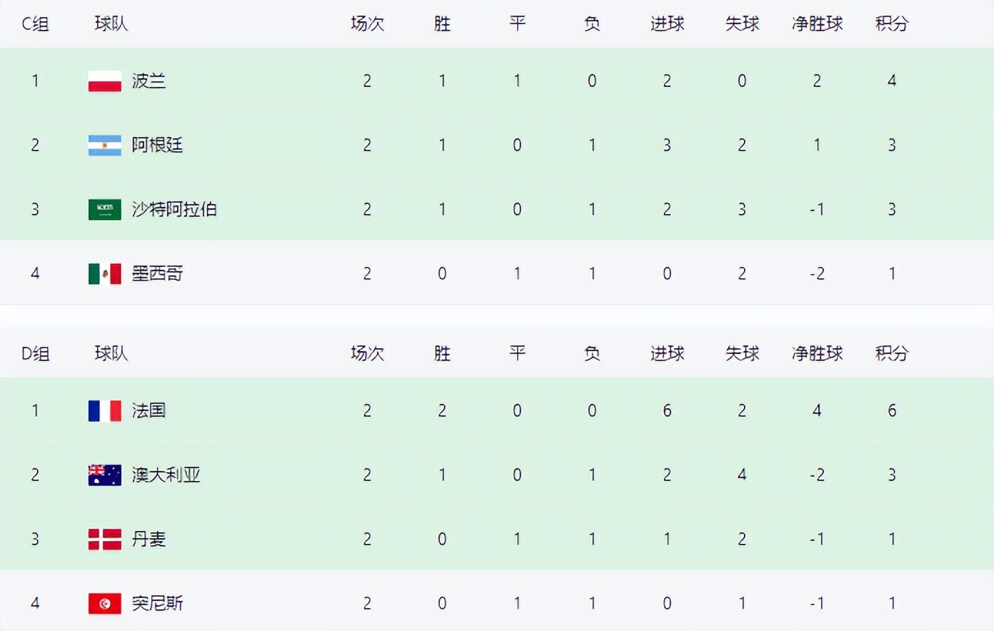 世界杯d组排名（世界杯最新排名！法巴葡晋级，两队淘汰，德国阿根廷迎生死战）