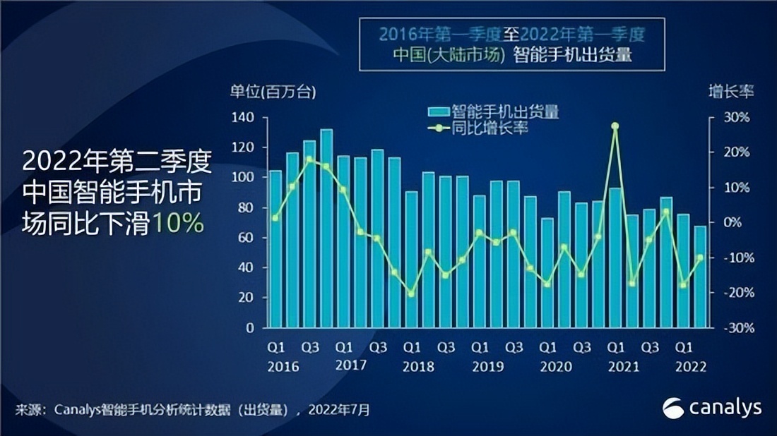 国内Q2手机市场分析：荣耀vivo夺第一