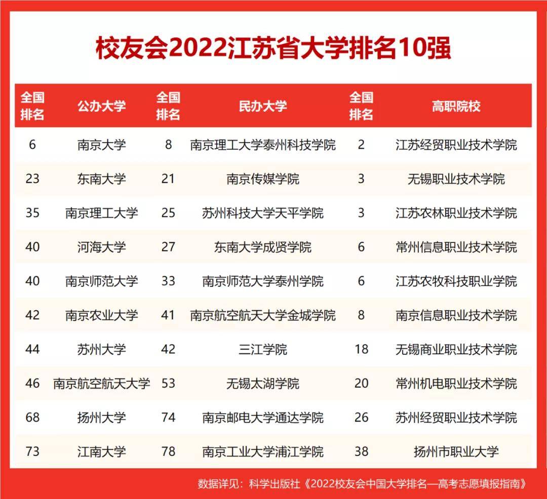 2022校友会江苏省民办大学排名，南京理工大学泰州科技学院第一