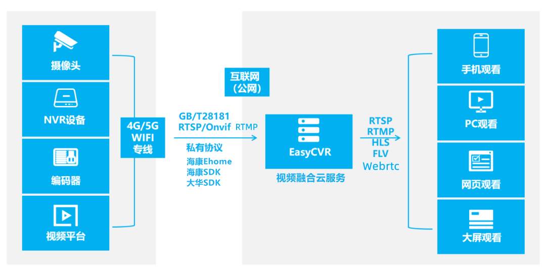 浅析云边端协同架构在安防视频领域的应用意义及场景