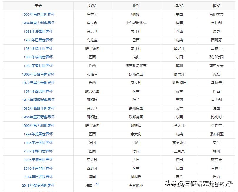 第一届世界杯足球在哪里举办(世界杯巡礼：历届世界杯的冠军和举办地分别是什么？)