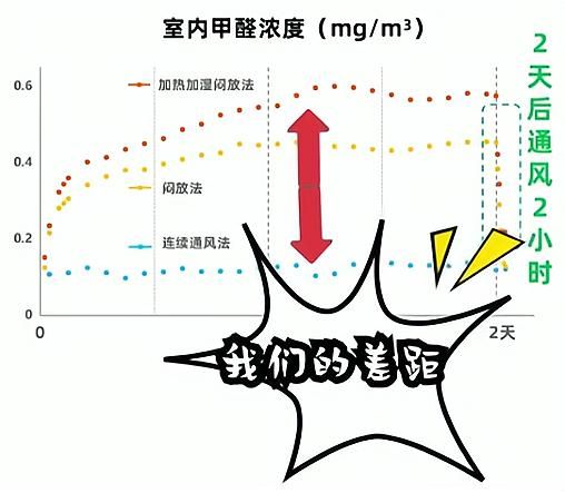 新房通風(fēng)去甲醛，悶兩天再通風(fēng)更有效？實驗數(shù)據(jù)告訴你真相