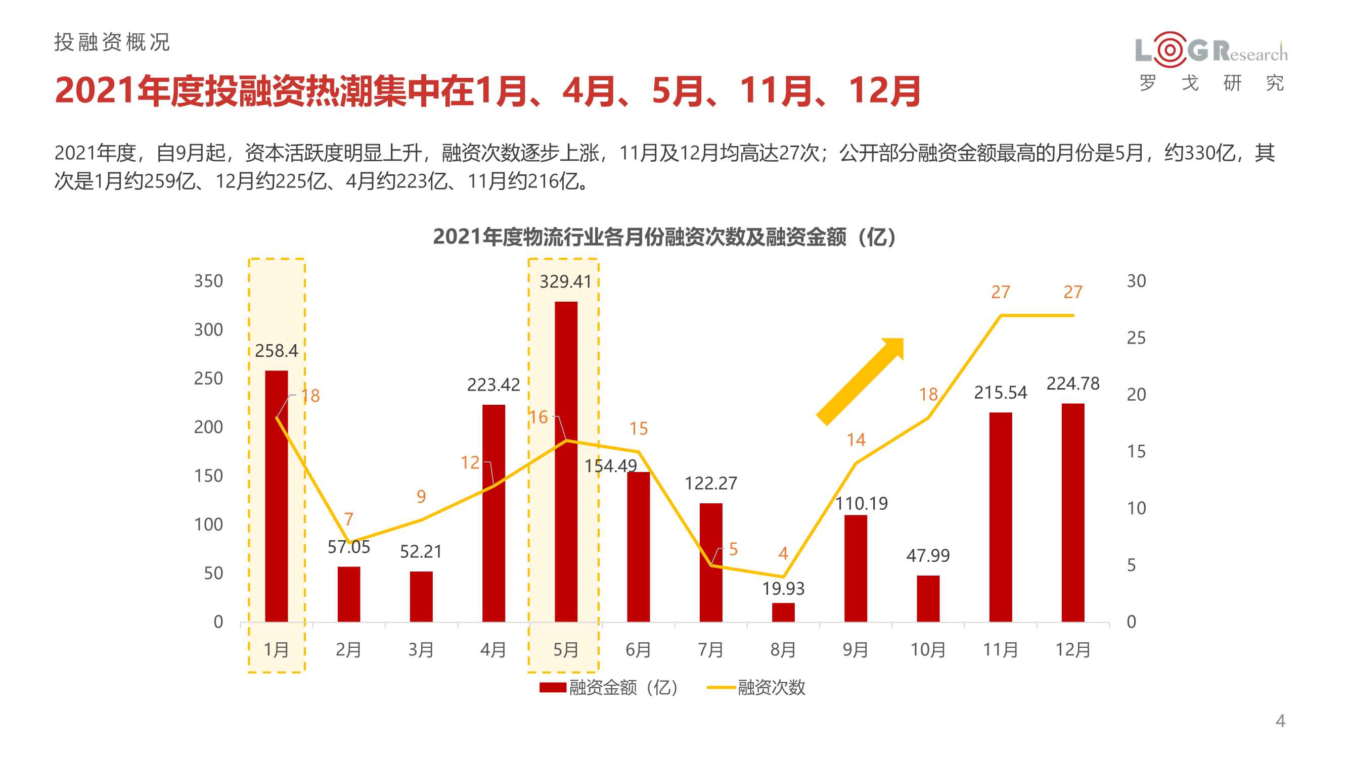 2021年供应链&物流行业投融资分析报告