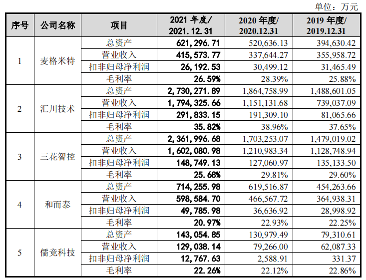 儒竞科技毛利率低于同行均值，供销双集中，新增产能或难消化