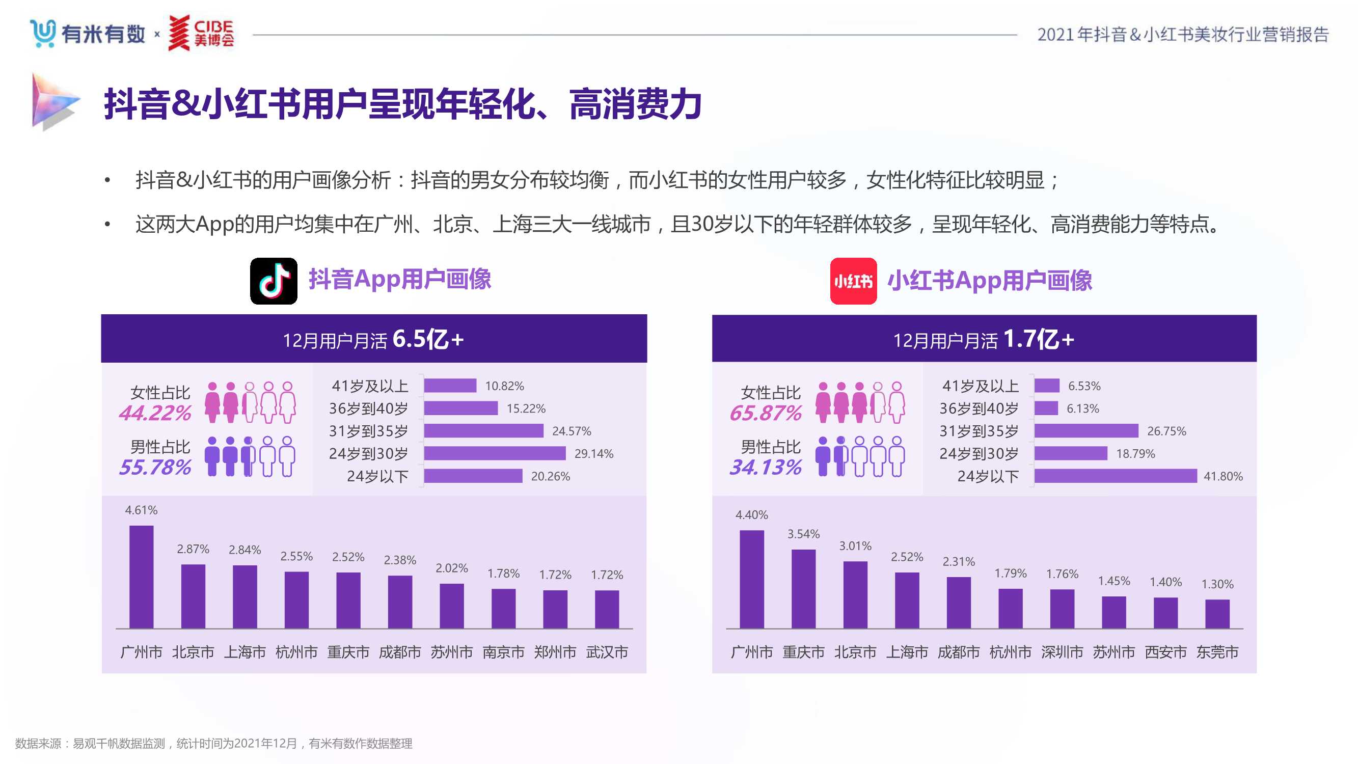 2021年度美妆行业抖音&小红书营销报告（80页）