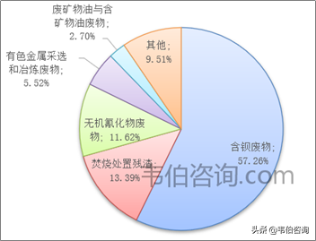 2020-2025年贵州省危险废物产生及处置现状及预测（多图）