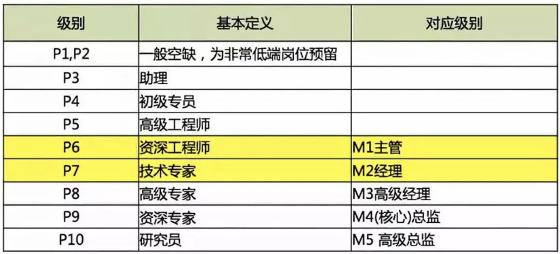 阿里 P7 到底是怎样的水平？