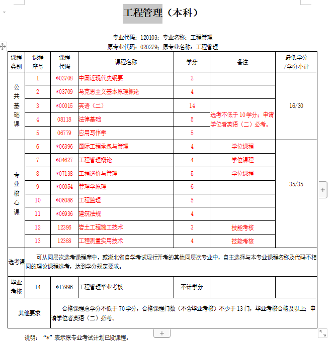 2022年武汉科技大学自考本科工程管理专业怎么样？通过率高吗？