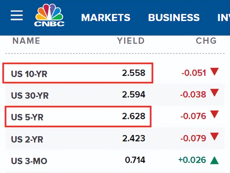 美联储将每月缩表950亿美元！BTC跌回4.3万美元