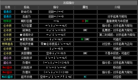 《拳皇2002》全人物出招表