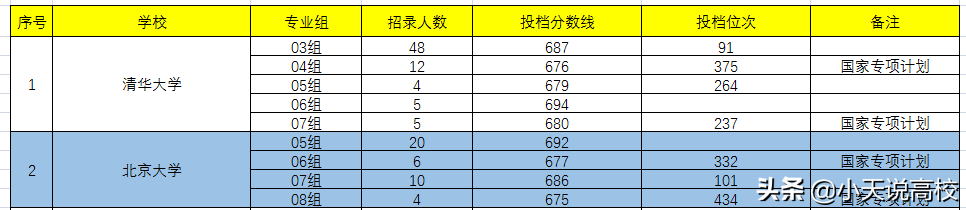 湖北，想要考上985（物理）要多少分呢，看下2021年录取情况吧