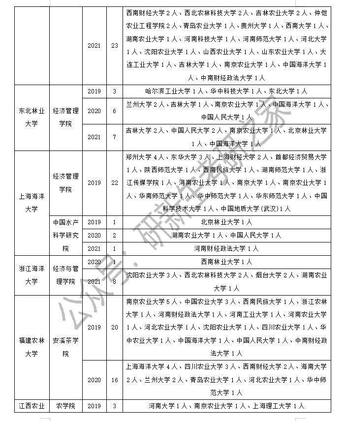 农业管理专业调剂成功上岸方法：这样做！提高上岸成功率