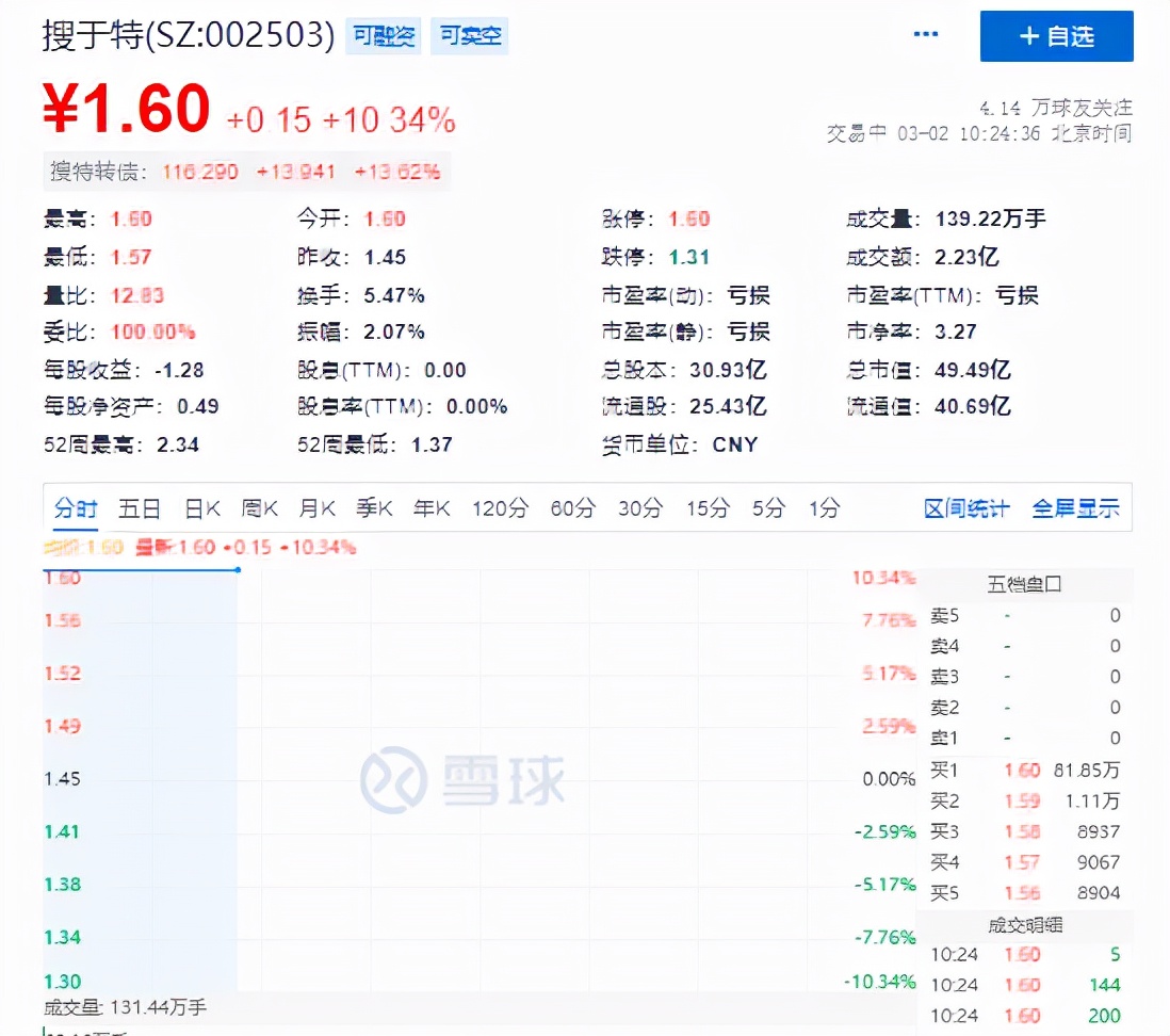 债务危机迎转机？搜于特公布意向重整投资人后，公司股票强势涨停