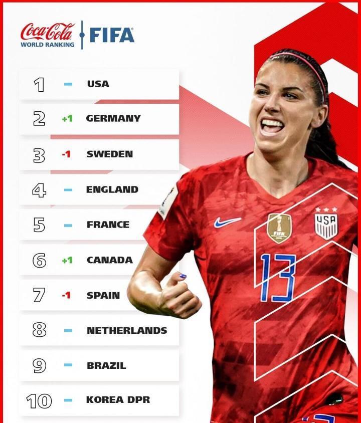 2022世界杯中國女足人員（捷報頻傳！中國女足留洋出成果，FIFA排名升至第14，高于意大利）