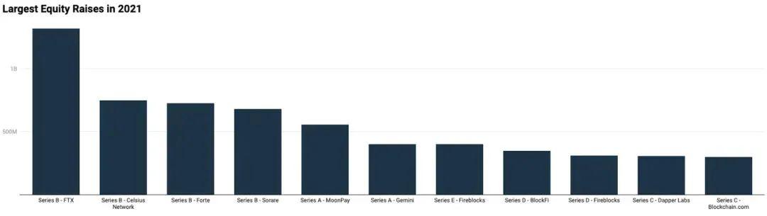 2021年，区块链股权融资发生了怎么样的演变