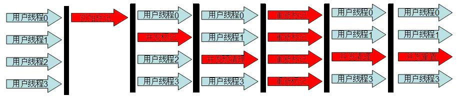 JAVA垃圾收集算法總結以及CMS、G1算法詳解