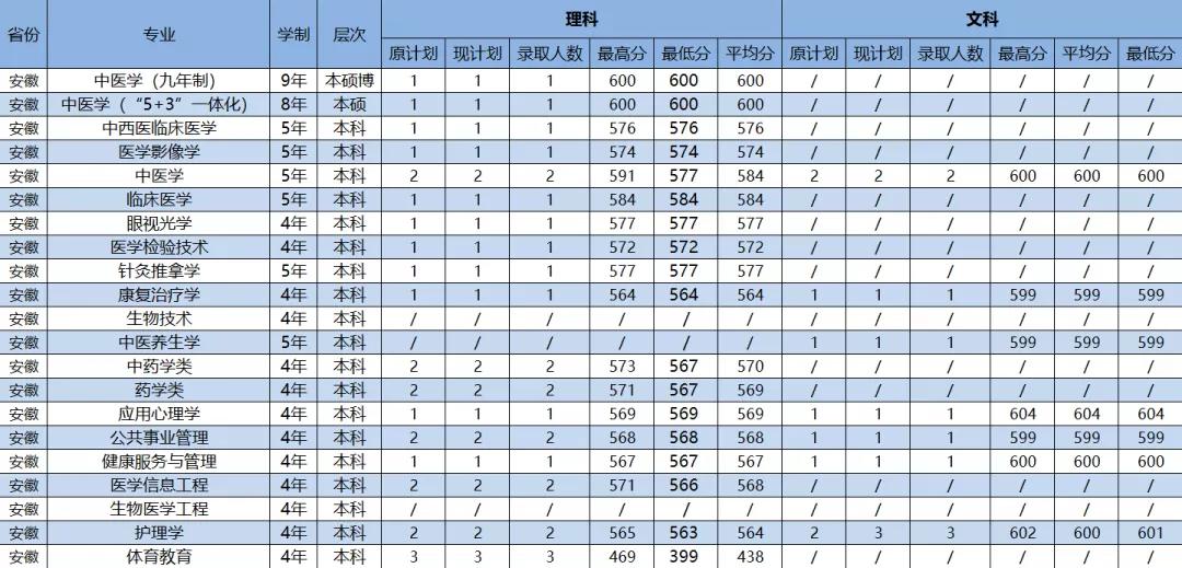 2021年广州中医药大学各省（市）专业录取分数线