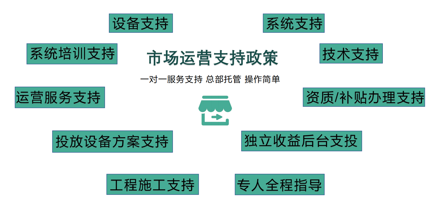 新能源共享充电桩——我们将对市场合作人提供这十大支持