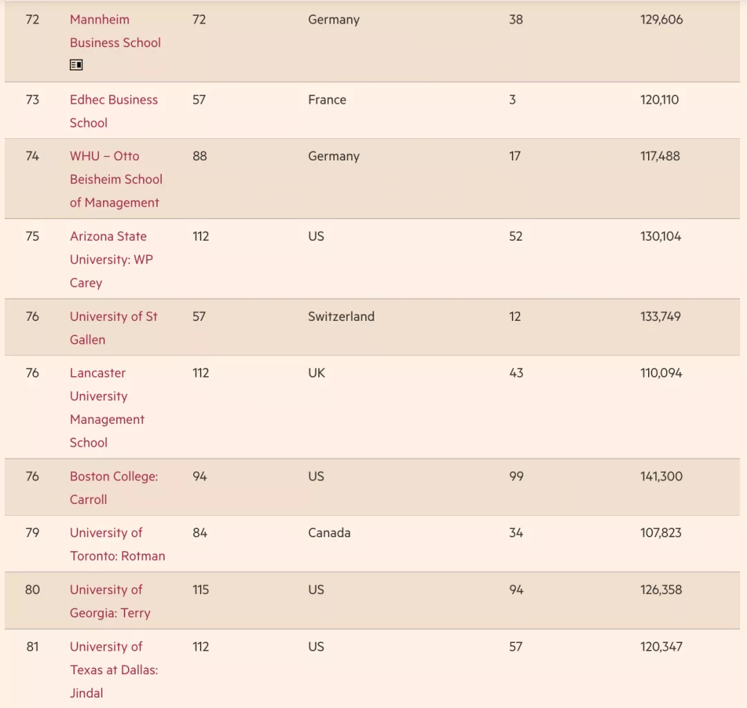 《金融时报》发布2022全球百强MBA！沃顿还是第一！香港排名下降
