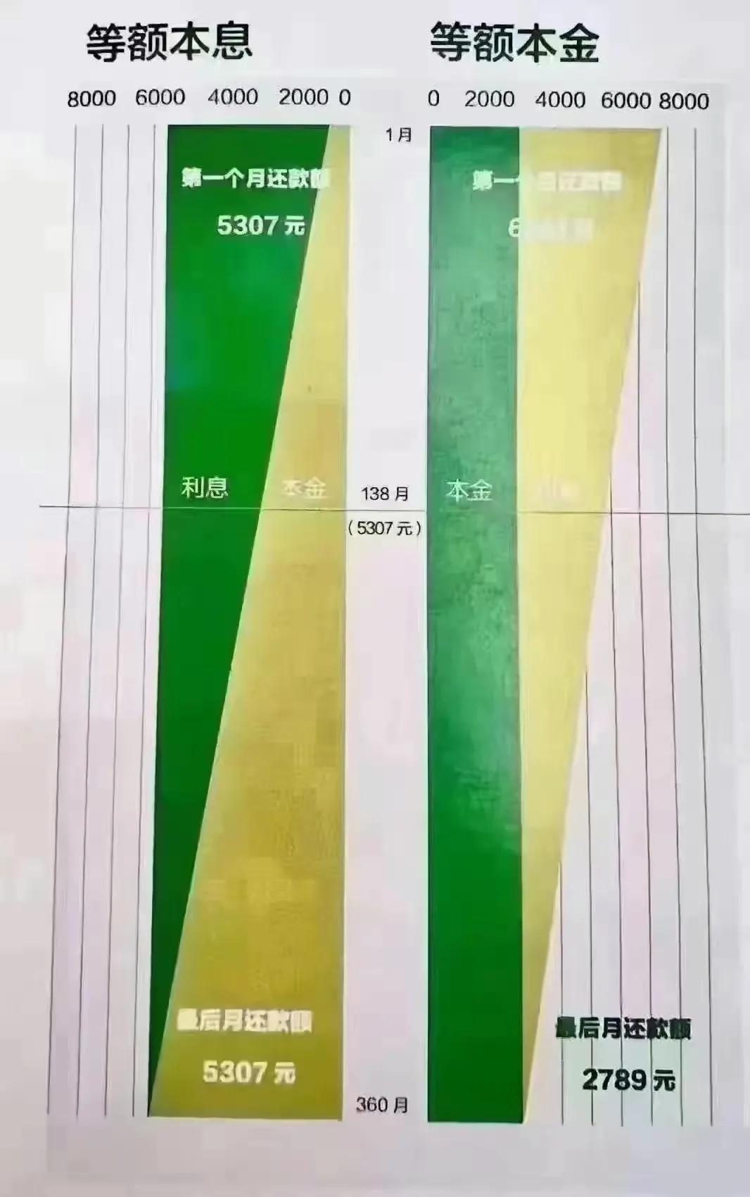 买房贷款，等额本金，等额本息，一字之差，差之千里，你要注意了